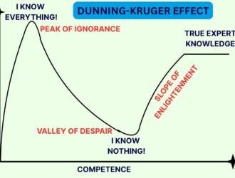 Dunning-Kruger-Effekt