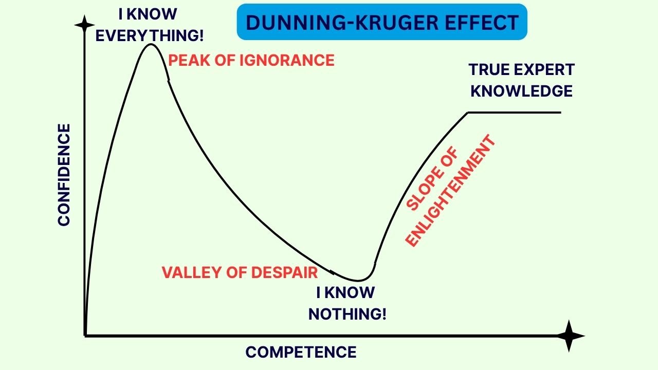 Dunning-Kruger-Effekt